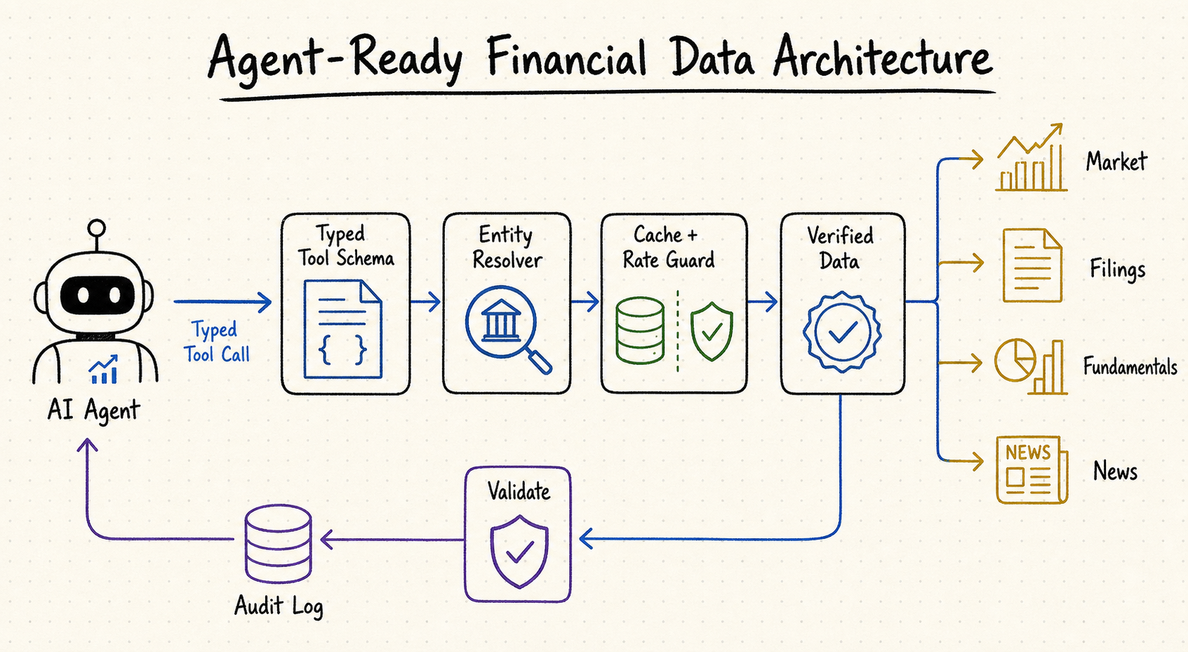 Agent-ready financial data architecture with typed tool calls, entity resolution, verified datasets, validation, and audit logs
