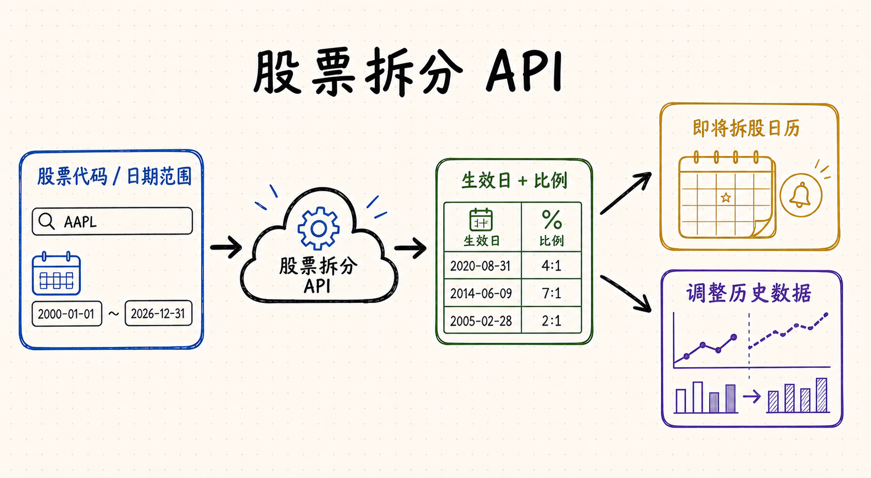 免费股票拆分 API:历史与即将发生的数据