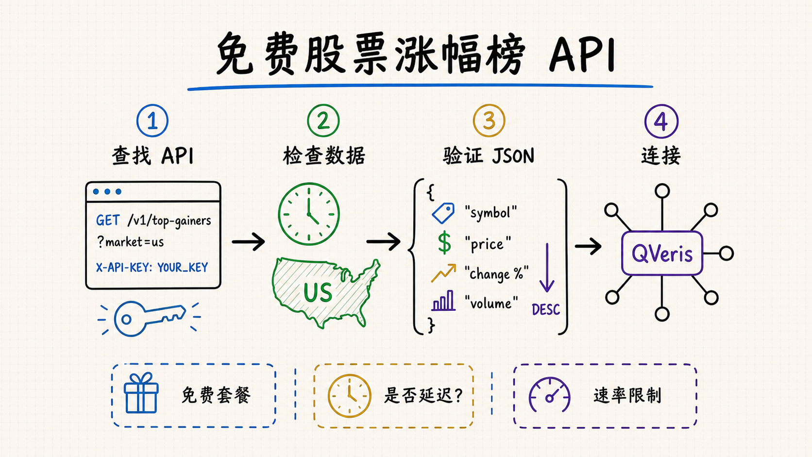 免费股票涨幅榜 API:市场异动与 Python