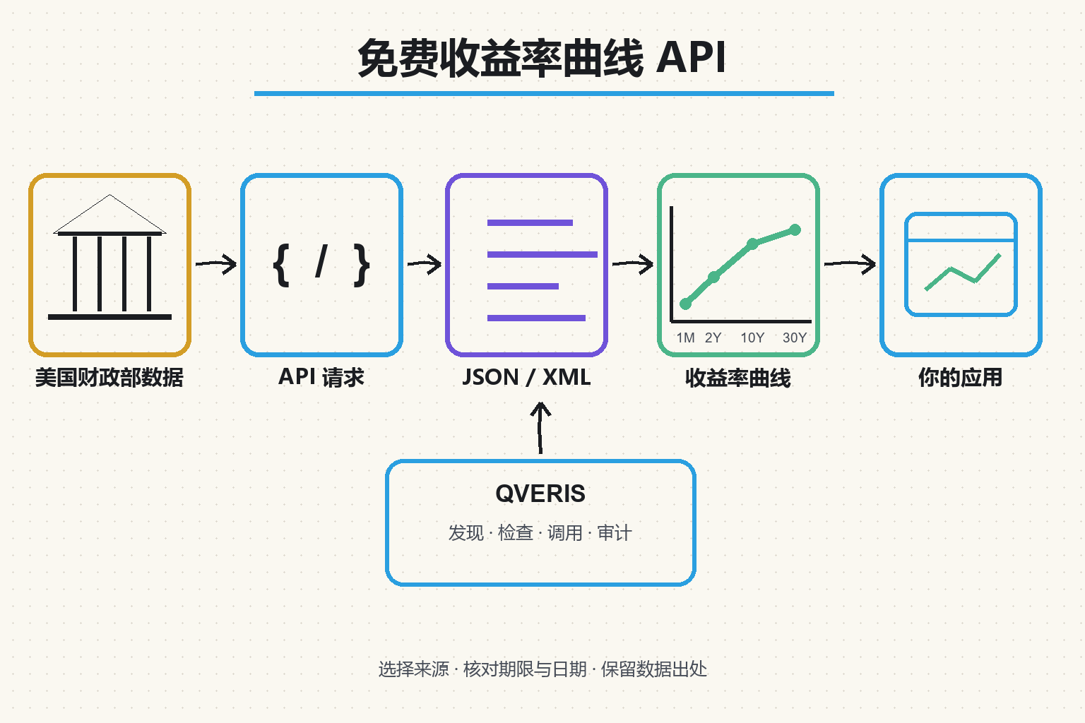 免费收益率曲线 API:国债数据指南