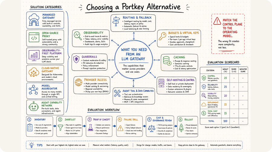 Portkey Alternatives: 9 AI Gateways Compared