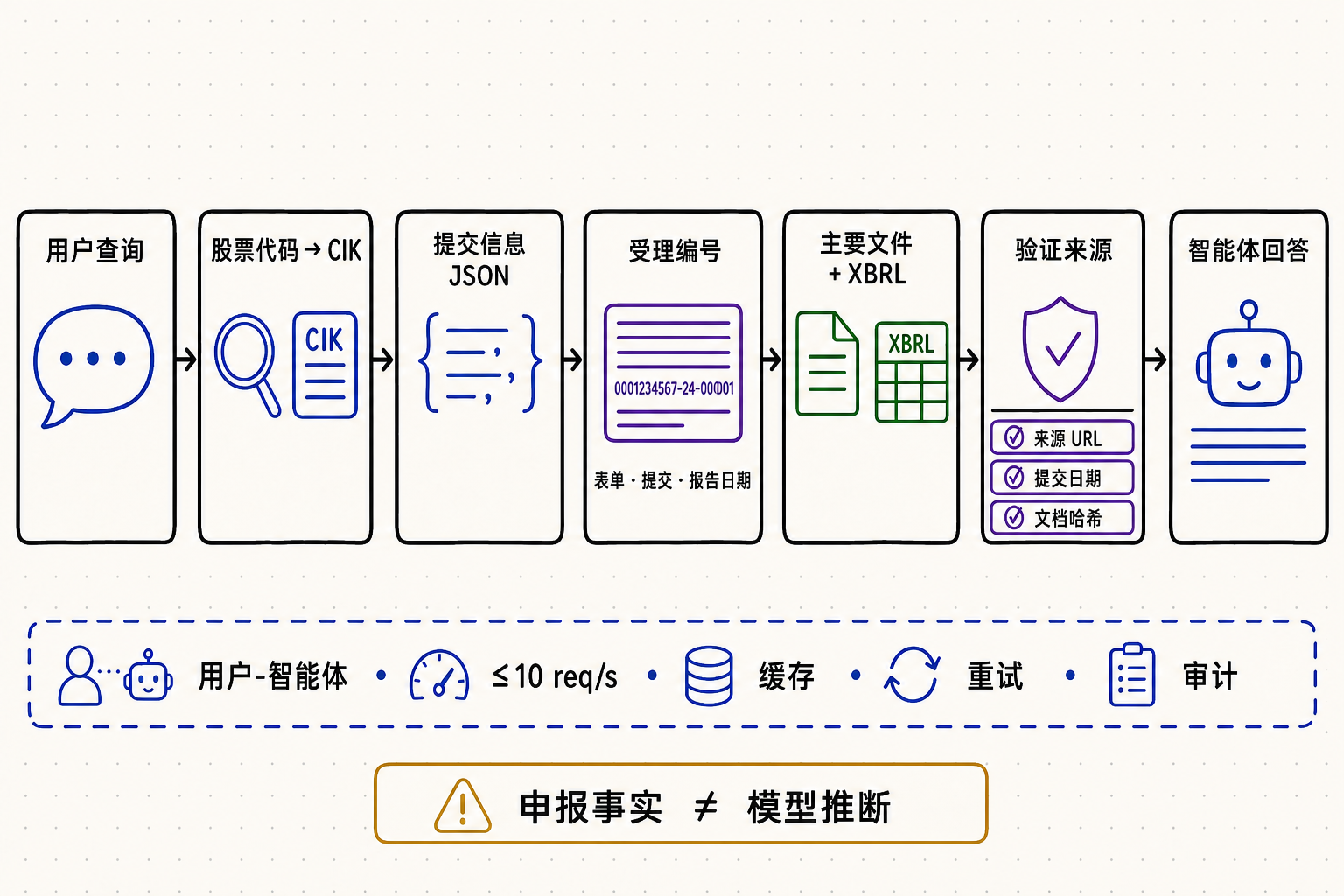 SEC Filing API: EDGAR JSON 与数据验证